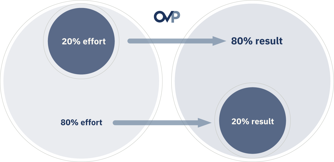 Diagram illustrating the Pareto Principle.